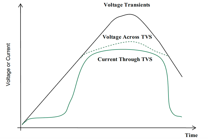  Figure 8. the general relationship for a TVS between voltage transients, voltage across the TVS, and current through the TVS, with specific values determined by the selected TVS diode model. (Image source: Littelfuse)